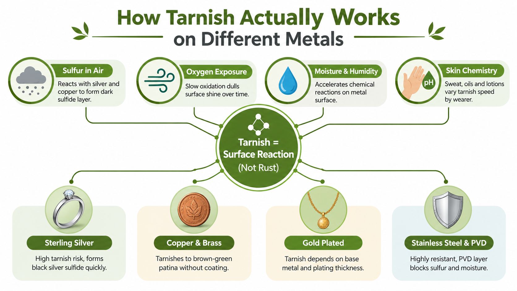 An infographic explaining the scientific factors causing tarnish on various metals like silver, gold, and brass.