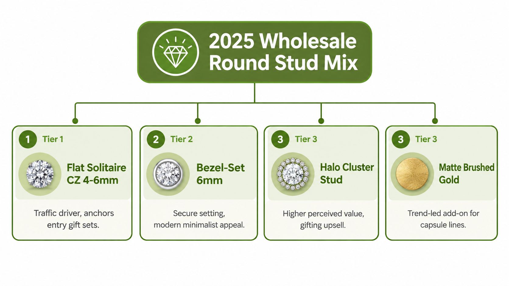 A diagram outlining a 2025 wholesale round stud earring mix categorized by tiers and product styles.