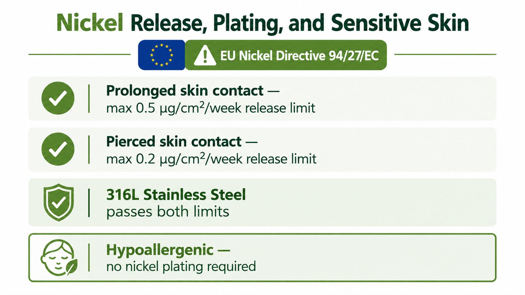 An infographic detailing EU nickel directive limits for skin contact and the benefits of 316L stainless steel.