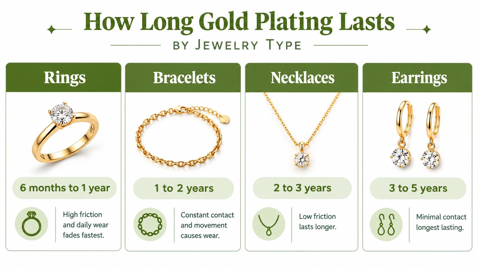 An infographic showing the estimated longevity of gold-plated jewelry types, from rings to earrings.