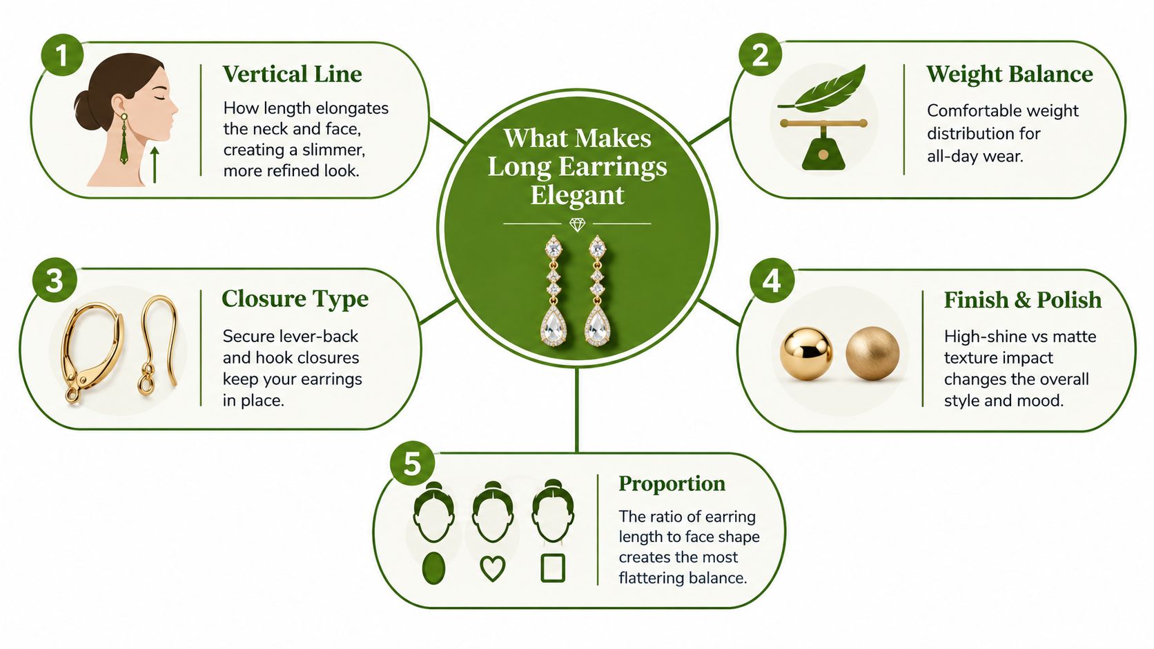 An infographic showing five key elements that contribute to the elegance and design of long earrings.