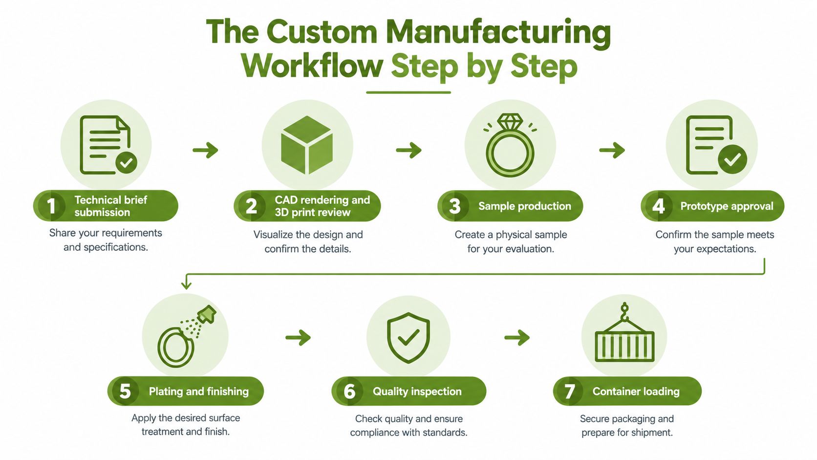 An infographic illustrating the seven-step custom manufacturing workflow for high-quality stainless steel jewelry production processes.