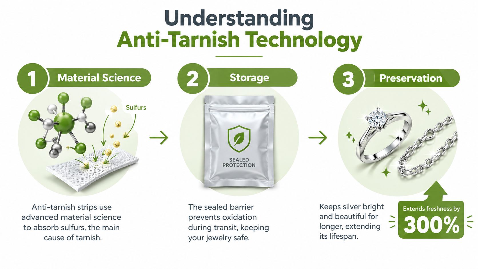 A three-step infographic explaining how anti-tarnish technology protects jewelry by absorbing sulfur to maintain shine.