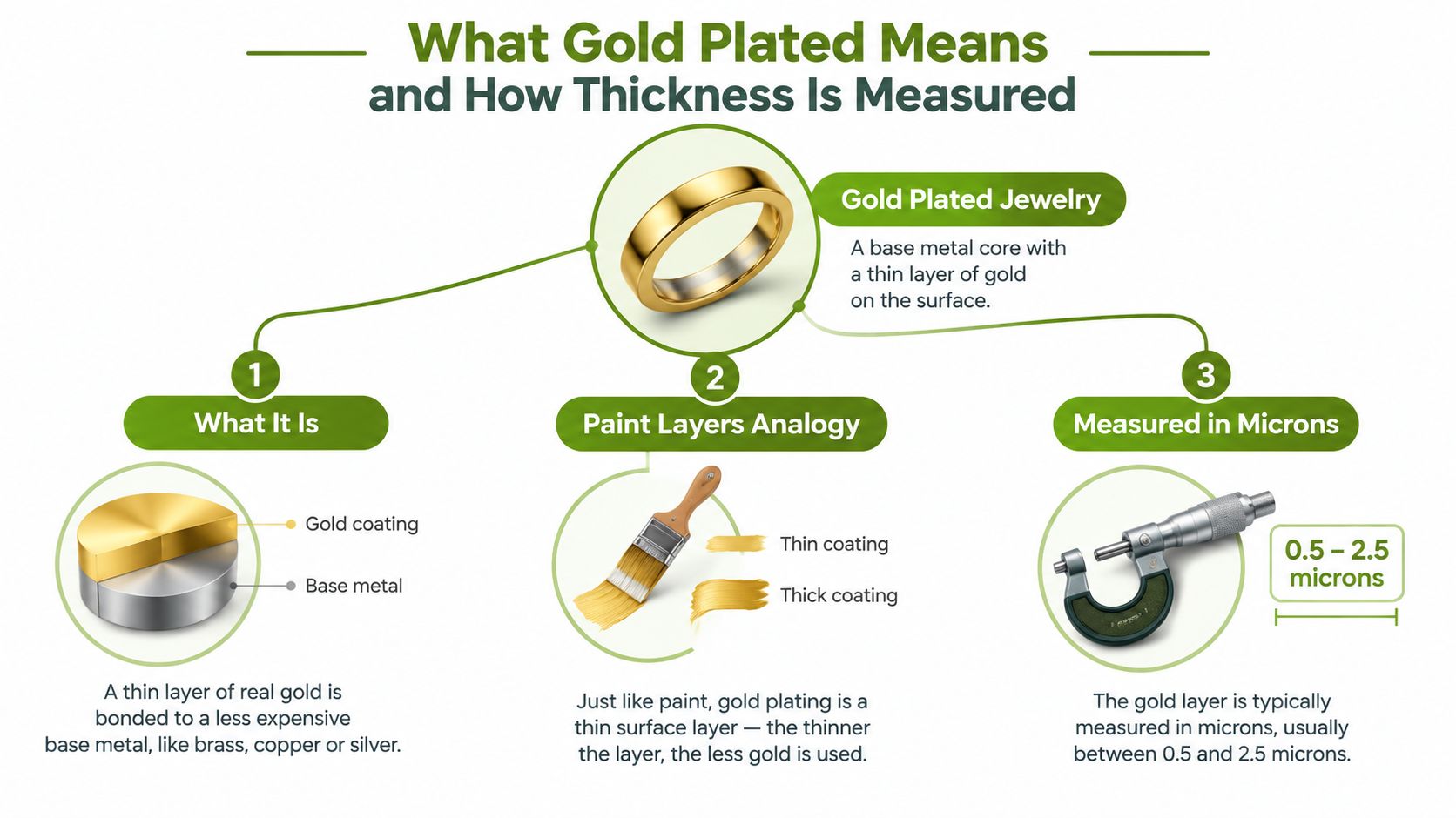 An infographic explaining gold plating, showing base metal, thin gold layers, and measurement in microns.