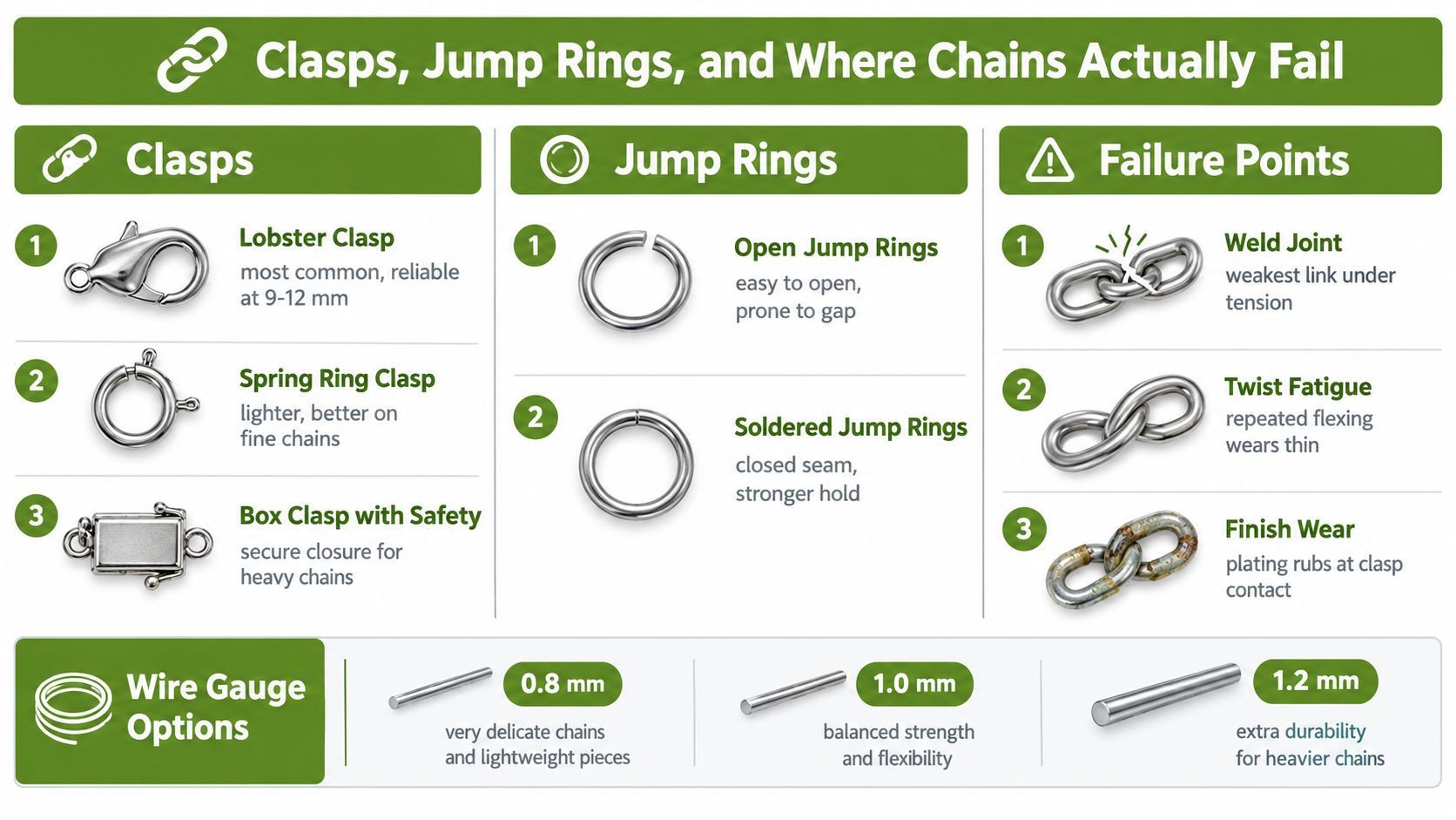 An infographic detailing types of jewelry clasps, jump rings, common chain failure points, and wire gauge options.