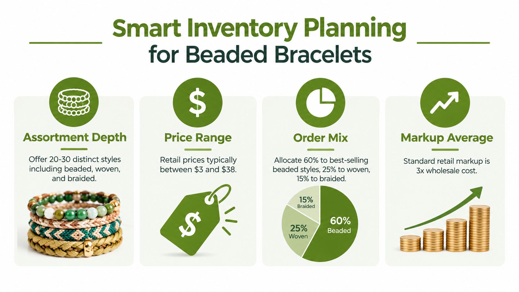 An infographic illustrating smart inventory planning strategies for a beaded bracelet retail business in green tones.