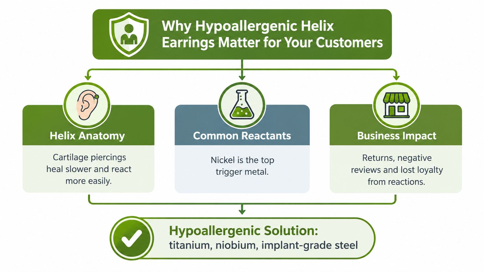 An infographic explaining the benefits of hypoallergenic helix earrings for customer safety and business growth.