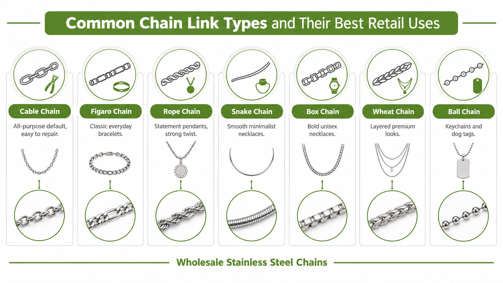An infographic showing common stainless steel chain link types including cable, figaro, rope, snake, box, wheat, and ball.