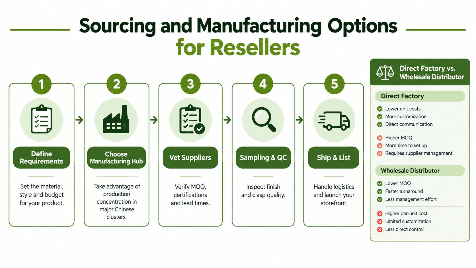 A five-step flowchart illustrating sourcing and manufacturing processes for resellers, including a direct factory versus wholesale distributor comparison.
