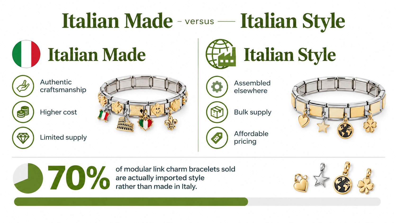 Decision graphic comparing documented Made-in-Italy origin with Italian-style modular bracelet design.