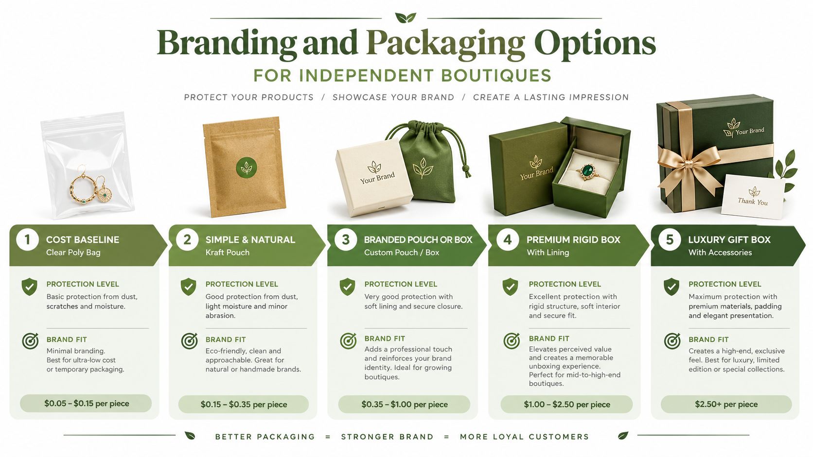 A professional infographic displaying five tiered branding and packaging options for jewelry boutiques, ranging from simple to luxury.