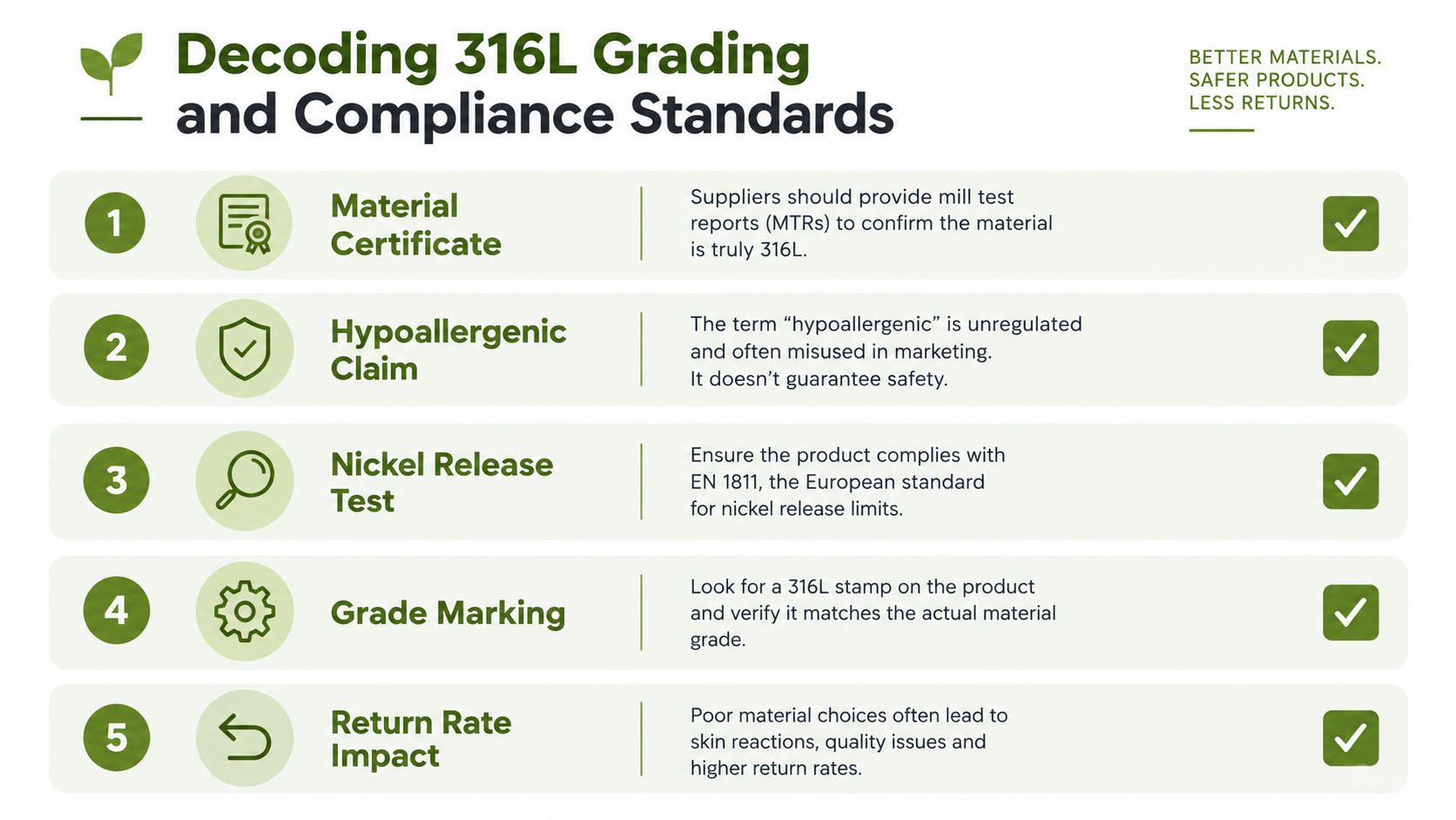 Infographic checklist for 316L material records, nickel-release testing, grade marking and return-risk review.