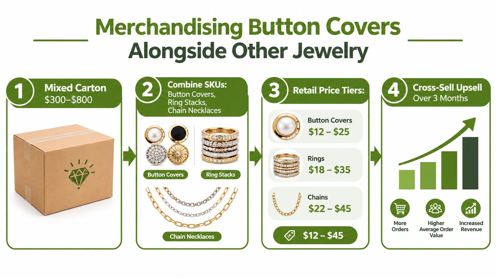 An infographic showing a four-step strategy for merchandising button covers alongside jewelry to increase sales revenue.