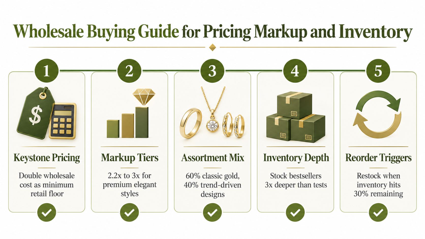 A five-step wholesale buying guide for jewelry pricing, markup strategies, and inventory management for retail businesses.
