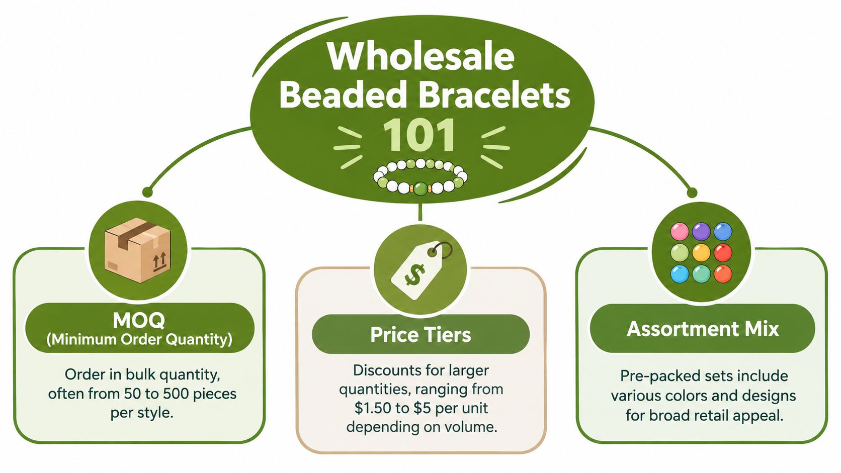 An infographic titled Wholesale Beaded Bracelets 101 explaining MOQ, price tiers, and assortment mix for buyers.