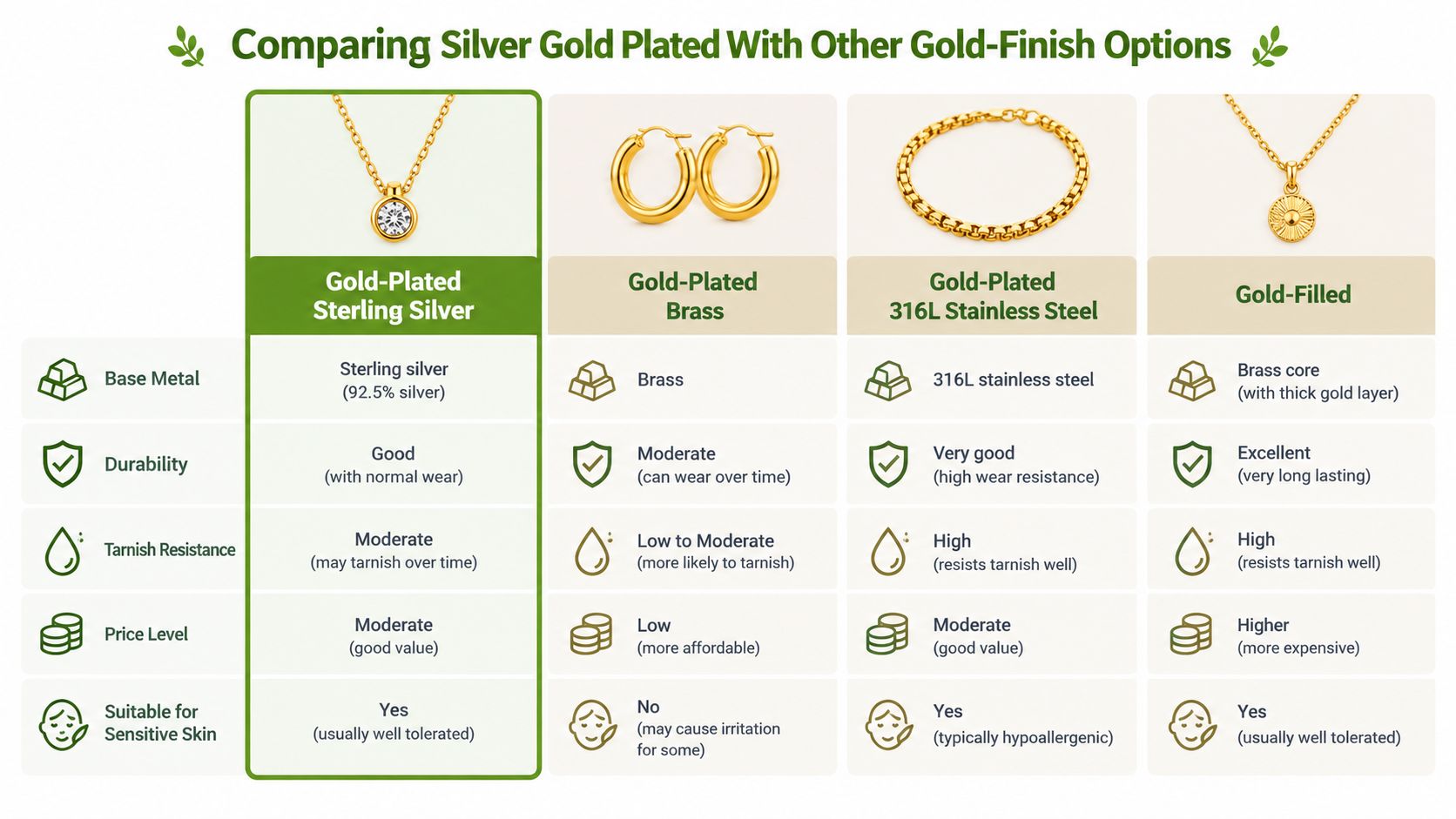 A comparison chart showing differences between gold-plated sterling silver, brass, stainless steel, and gold-filled jewelry options.
