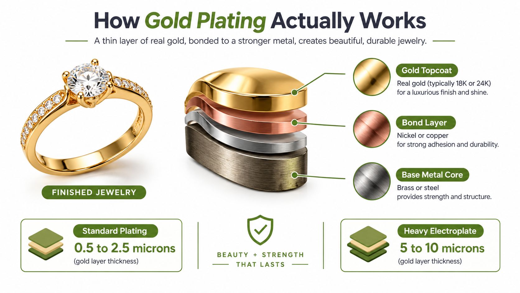 Layer diagram of gold-plated jewelry showing the base metal, intermediate layer and gold-containing top finish