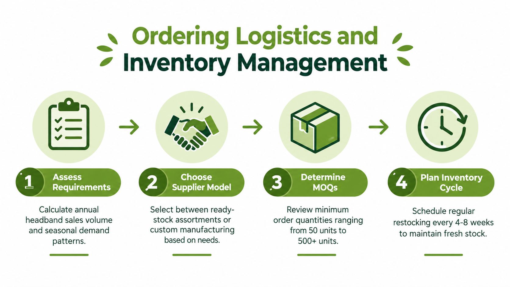 An infographic outlining a four-step process for managing logistics and inventory when ordering headbands in bulk.