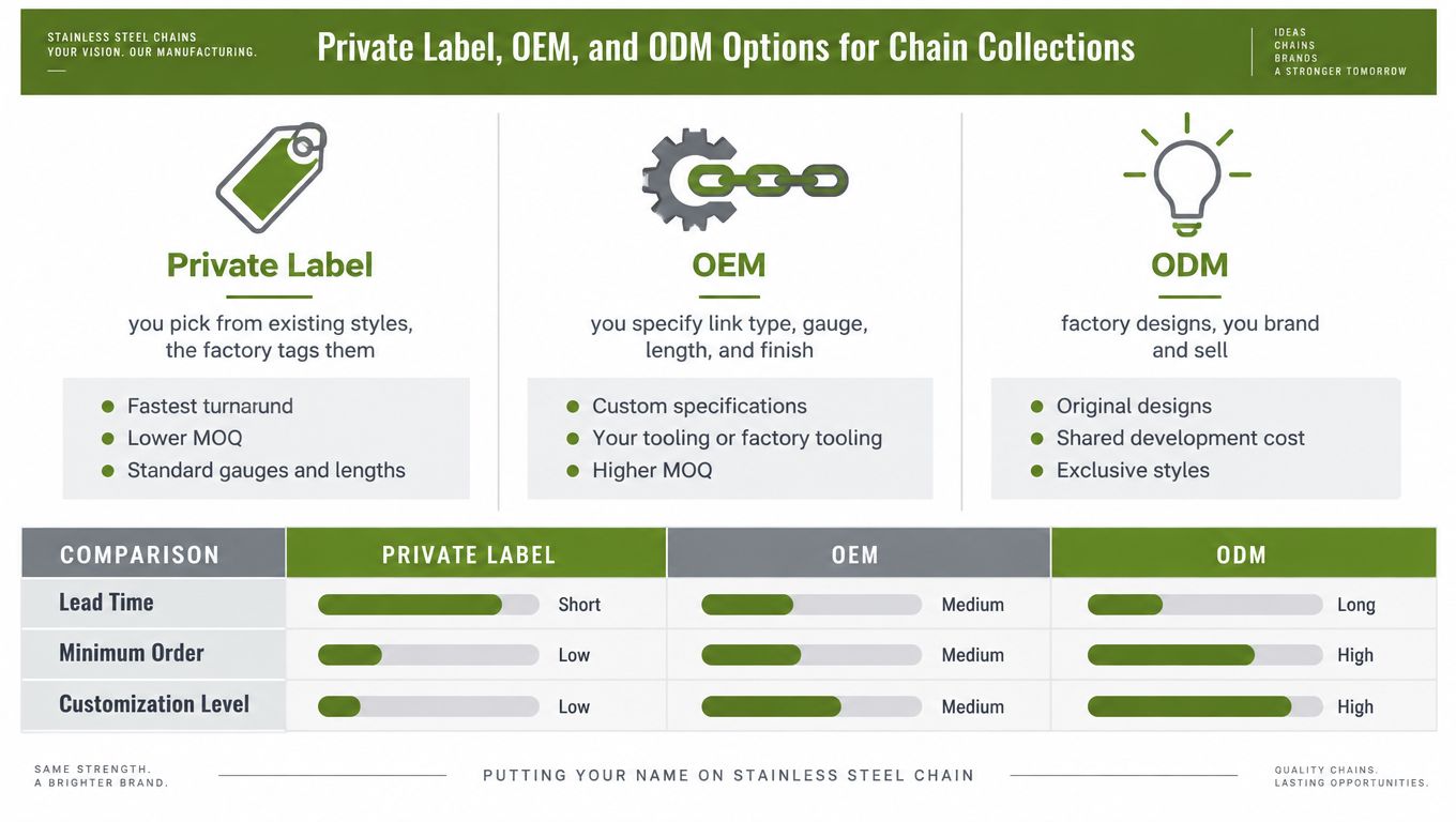 An infographic comparing Private Label, OEM, and ODM manufacturing options for wholesale stainless steel jewelry chains.