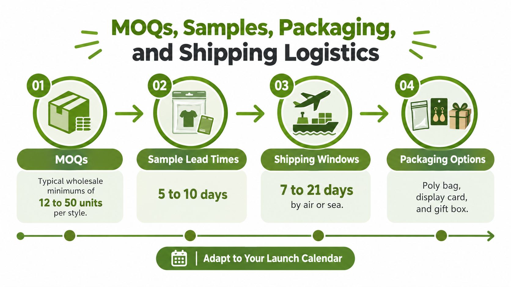 A four-step infographic illustrating wholesale ordering processes including MOQs, sample lead times, shipping, and packaging options.