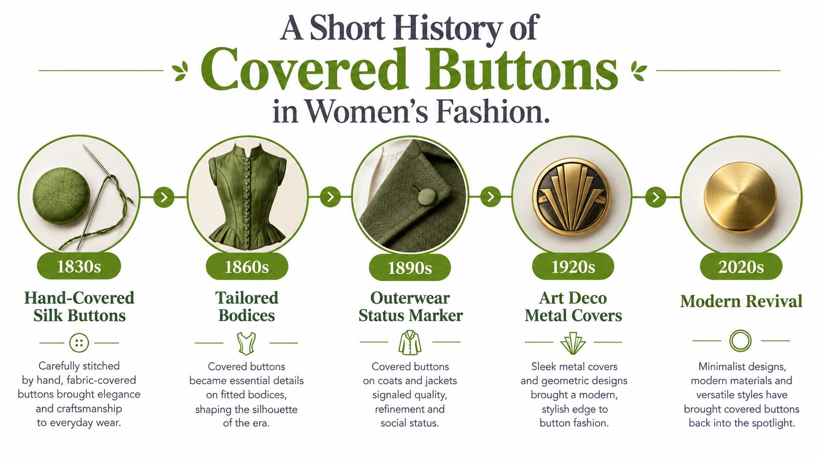 A timeline graphic showing the history of covered buttons in women's fashion from 1830 to the 2020s.