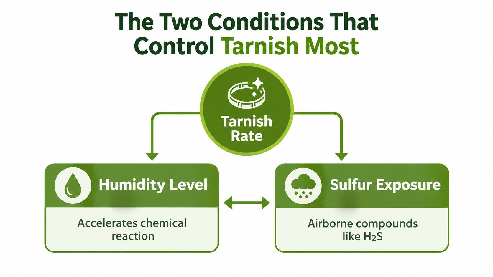 An infographic showing that humidity and sulfur exposure are the two primary conditions that control tarnish rates.