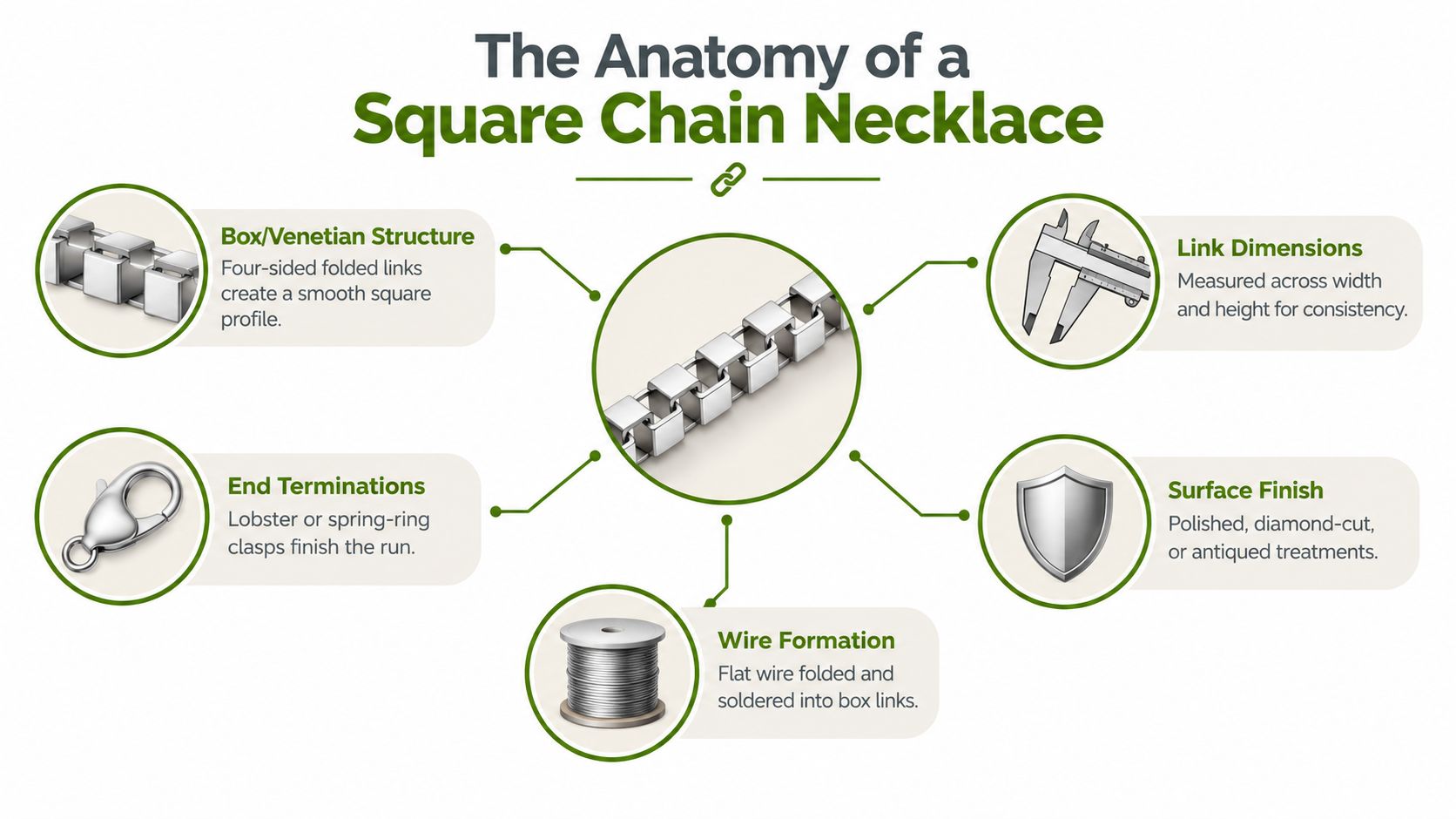 An infographic titled The Anatomy of a Square Chain Necklace, explaining its structural and design components.