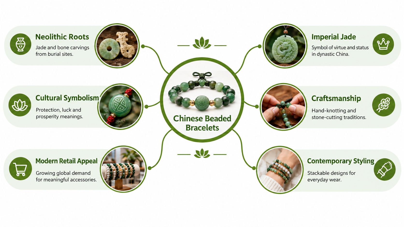 An infographic diagram explaining the historical, cultural, and modern significance of Chinese jade beaded bracelets.