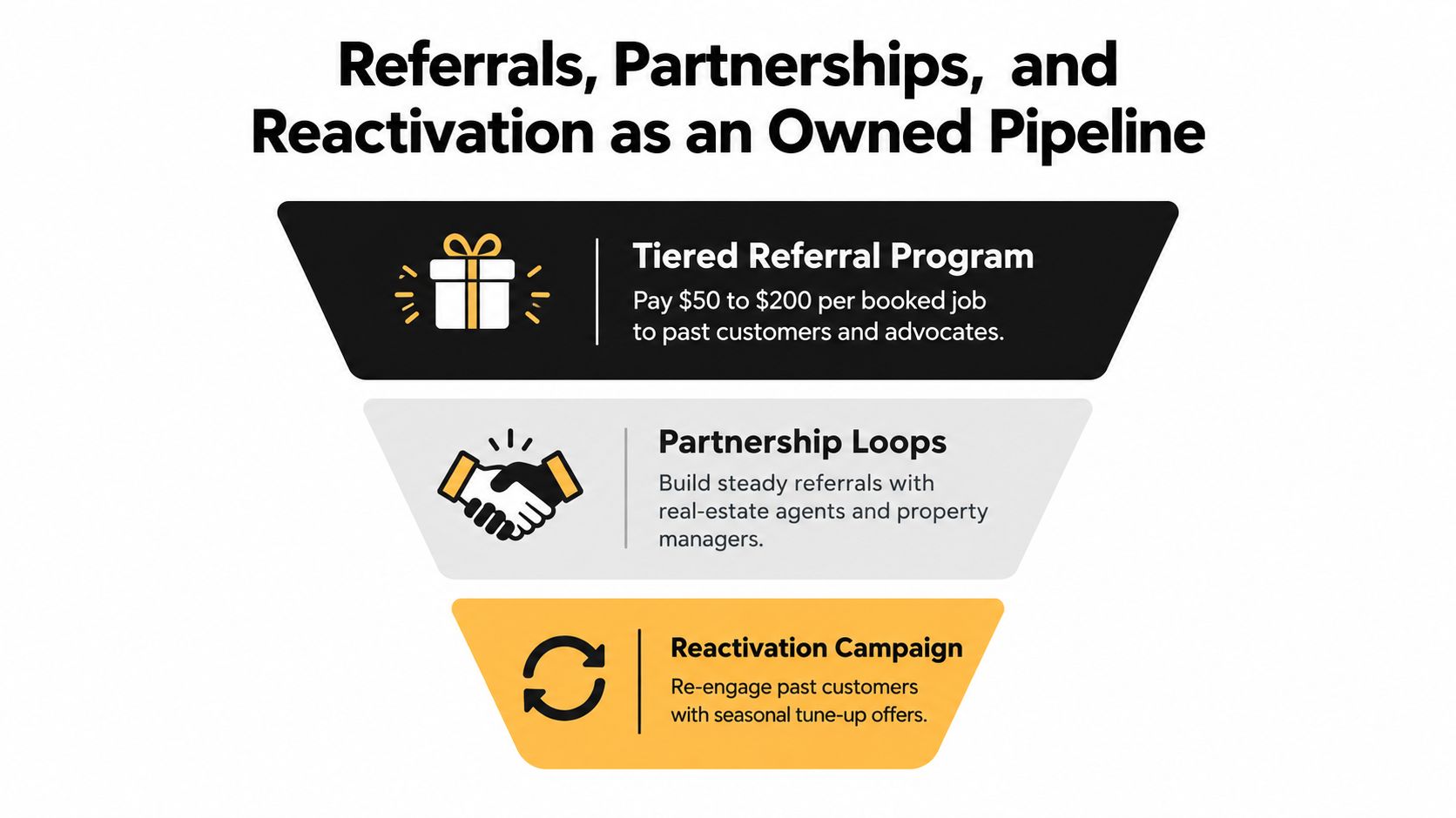A funnel diagram outlining a strategy for plumber lead generation through referrals, partnerships, and customer reactivation campaigns.