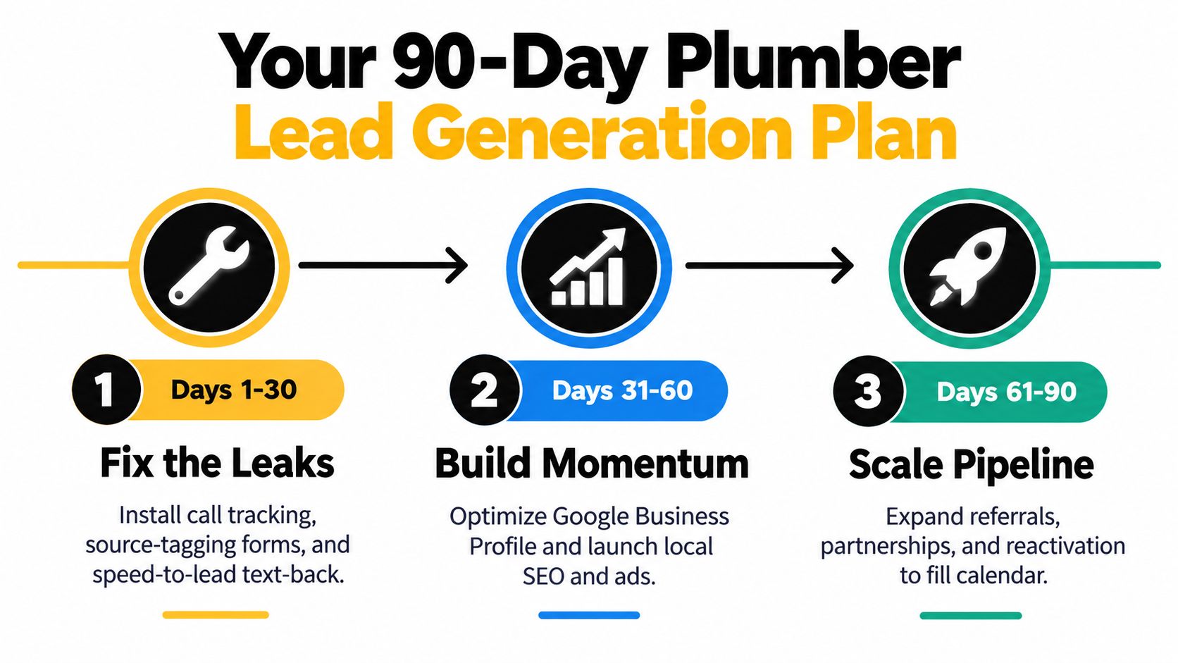 A 90-day plumber lead generation plan infographic outlining strategies for fixing leaks, building momentum, and scaling pipeline.