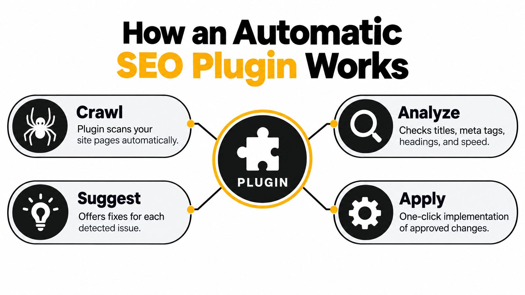 An infographic showing the four-step process of how an automatic SEO plugin works, including crawling and analyzing.