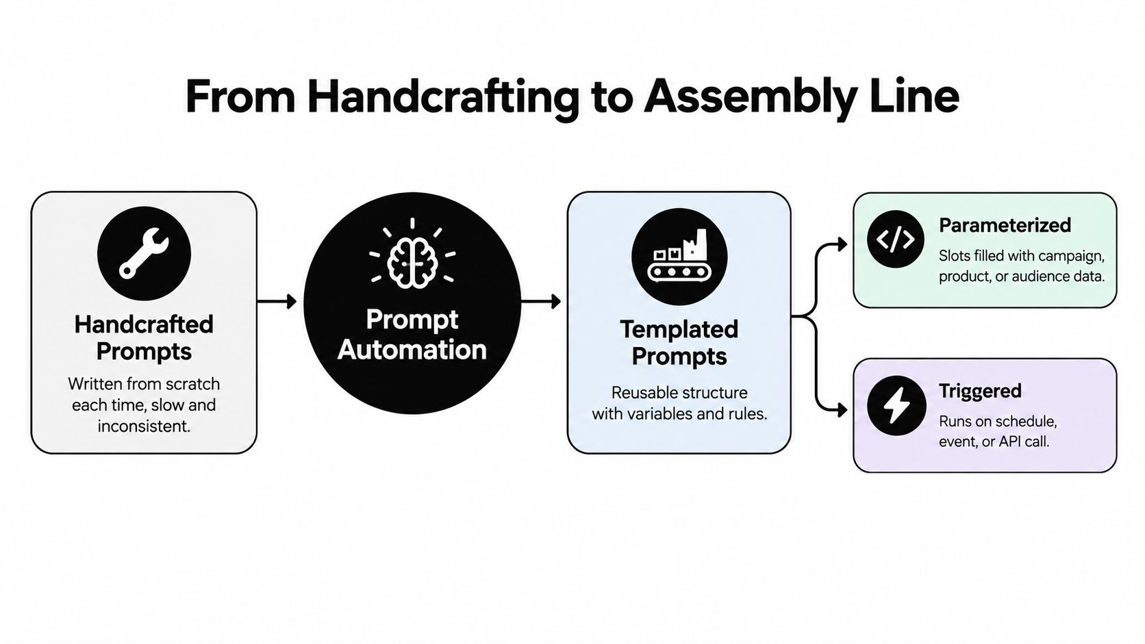 A diagram illustrating the transition from manual, inconsistent prompt engineering to automated, scalable templated prompt systems.