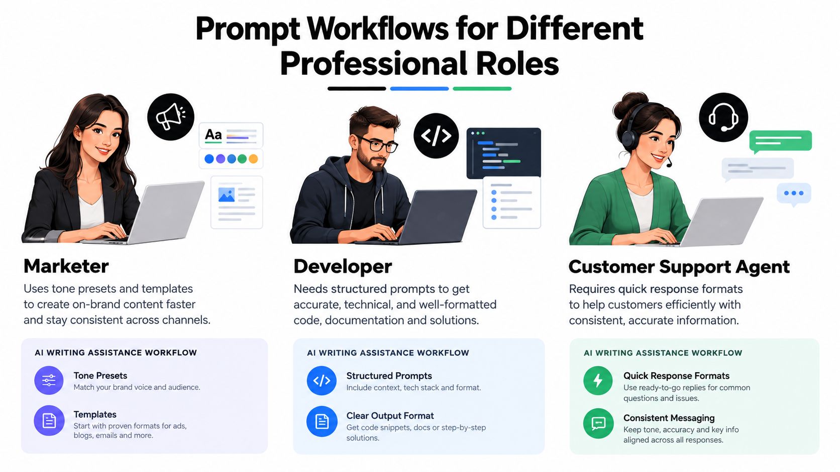 An infographic illustrating three distinct AI writing assistance workflows for marketers, developers, and customer support agents.
