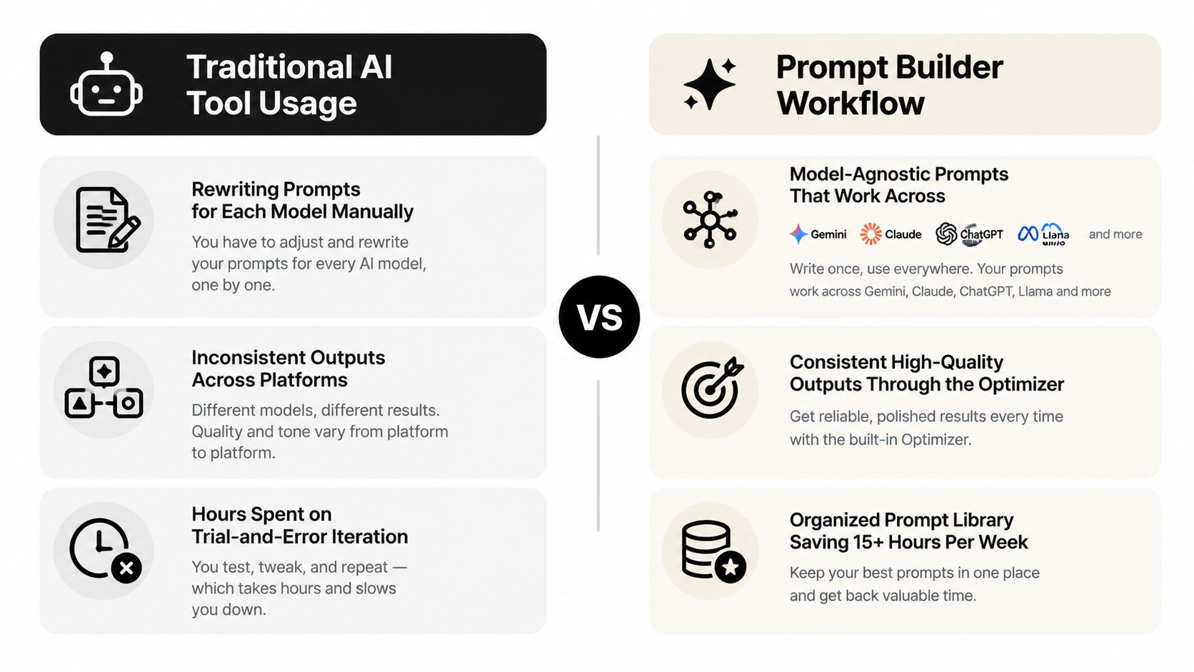 A comparison chart showing the differences between traditional AI tool usage and a modern prompt builder workflow.