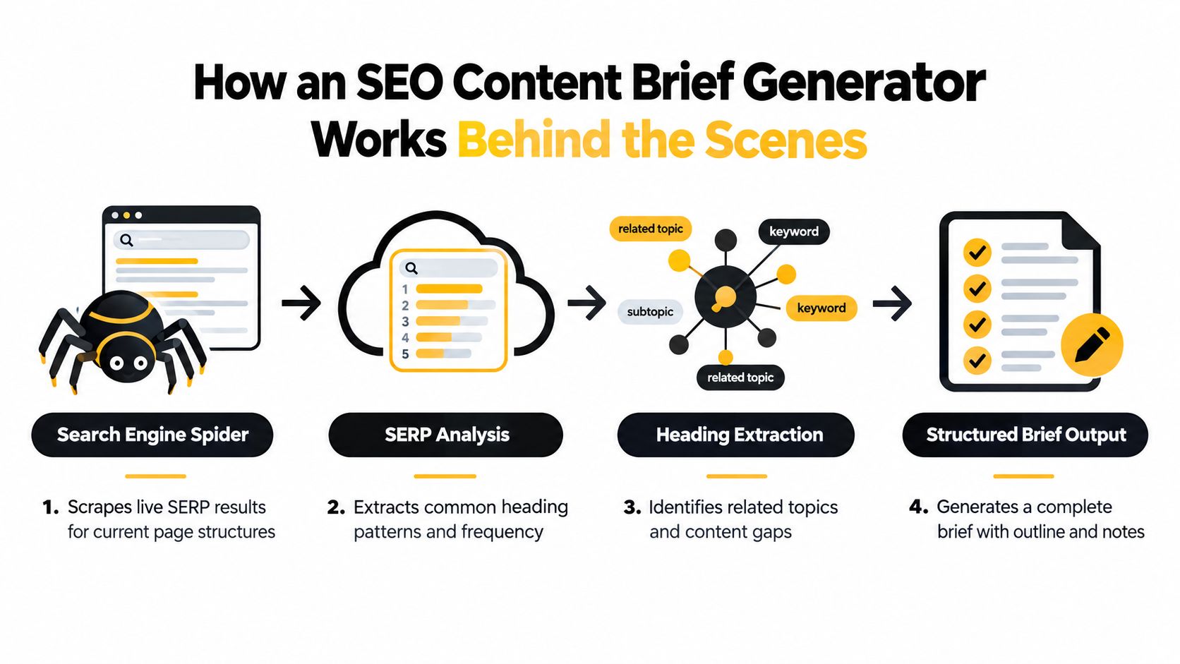 A diagram illustrating the four steps of how an SEO content brief generator works behind the scenes.