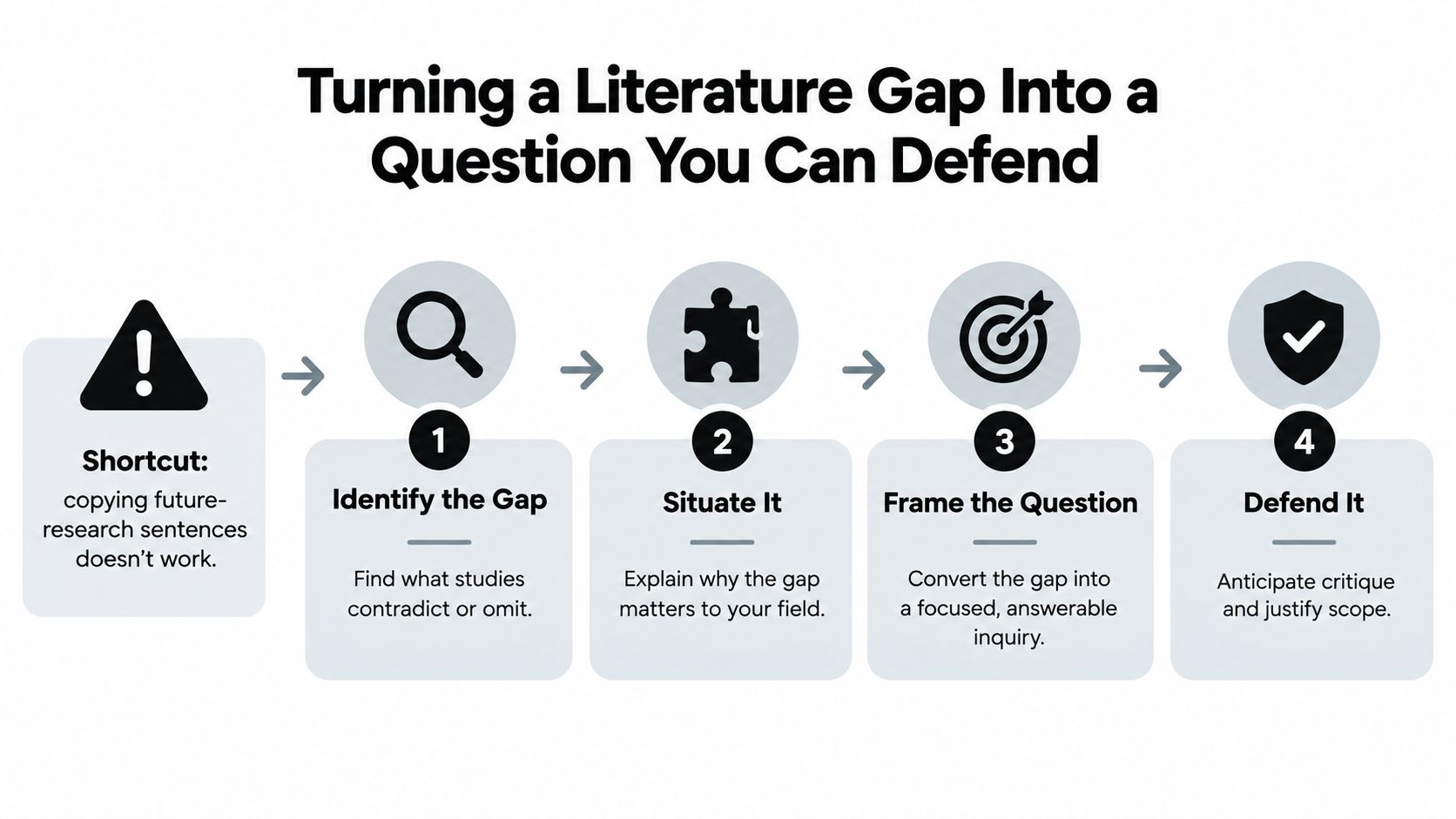 A four-step infographic illustrating how to develop a defendable research question from a literature gap.