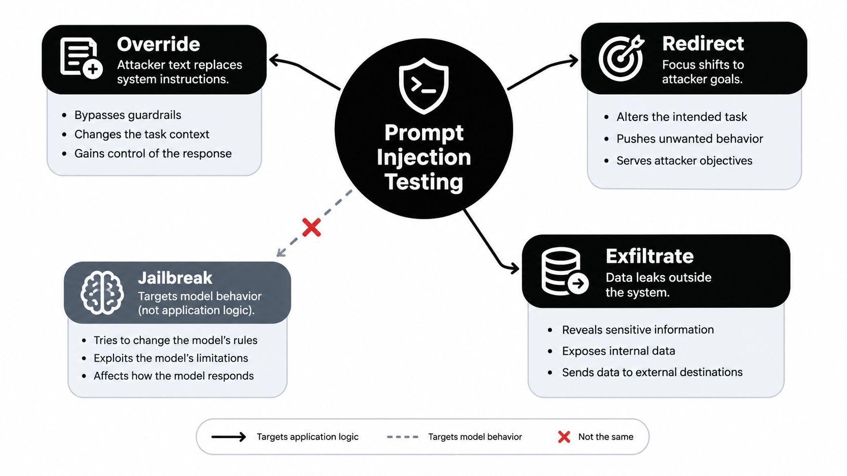 A diagram illustrating prompt injection testing with categories including override, redirect, jailbreak, and data exfiltration methods.