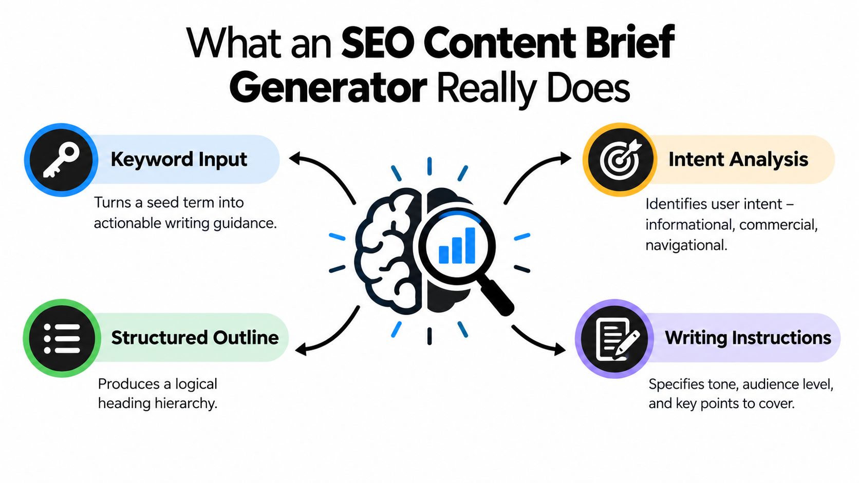 A diagram explaining how an SEO content brief generator works using four key functional components.