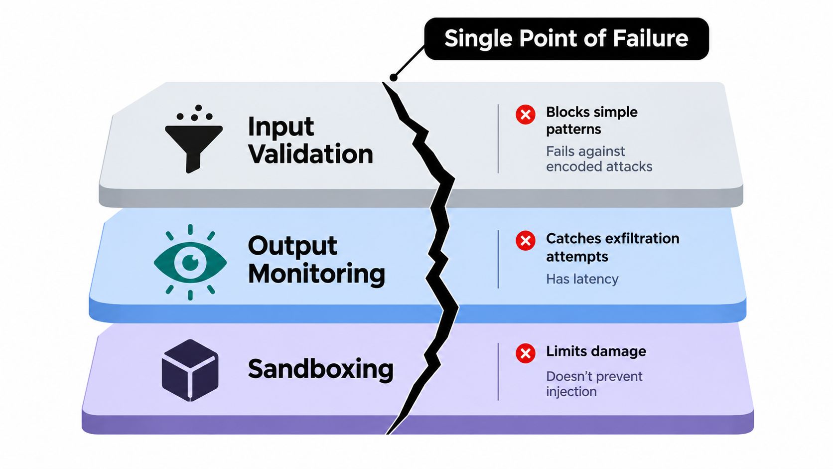 A diagram illustrating security layers including input validation, output monitoring, and sandboxing with their respective limitations.