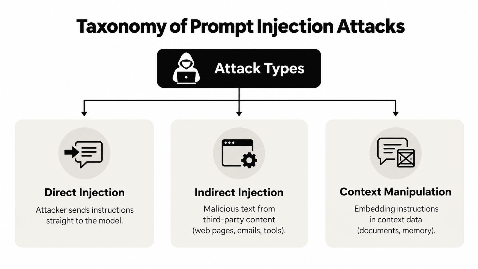 A diagram outlining the taxonomy of prompt injection attacks, including direct injection, indirect injection, and context manipulation types.