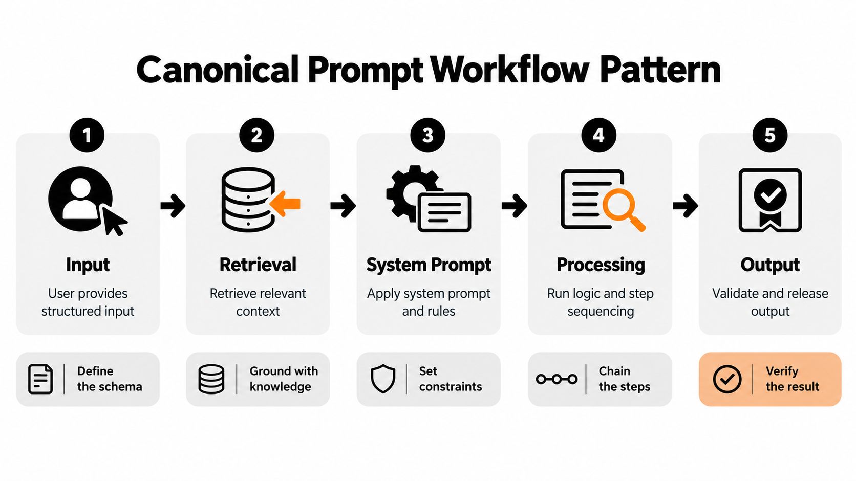 A five-step flowchart illustrating the canonical prompt workflow pattern for systematic AI interactions in a business context.