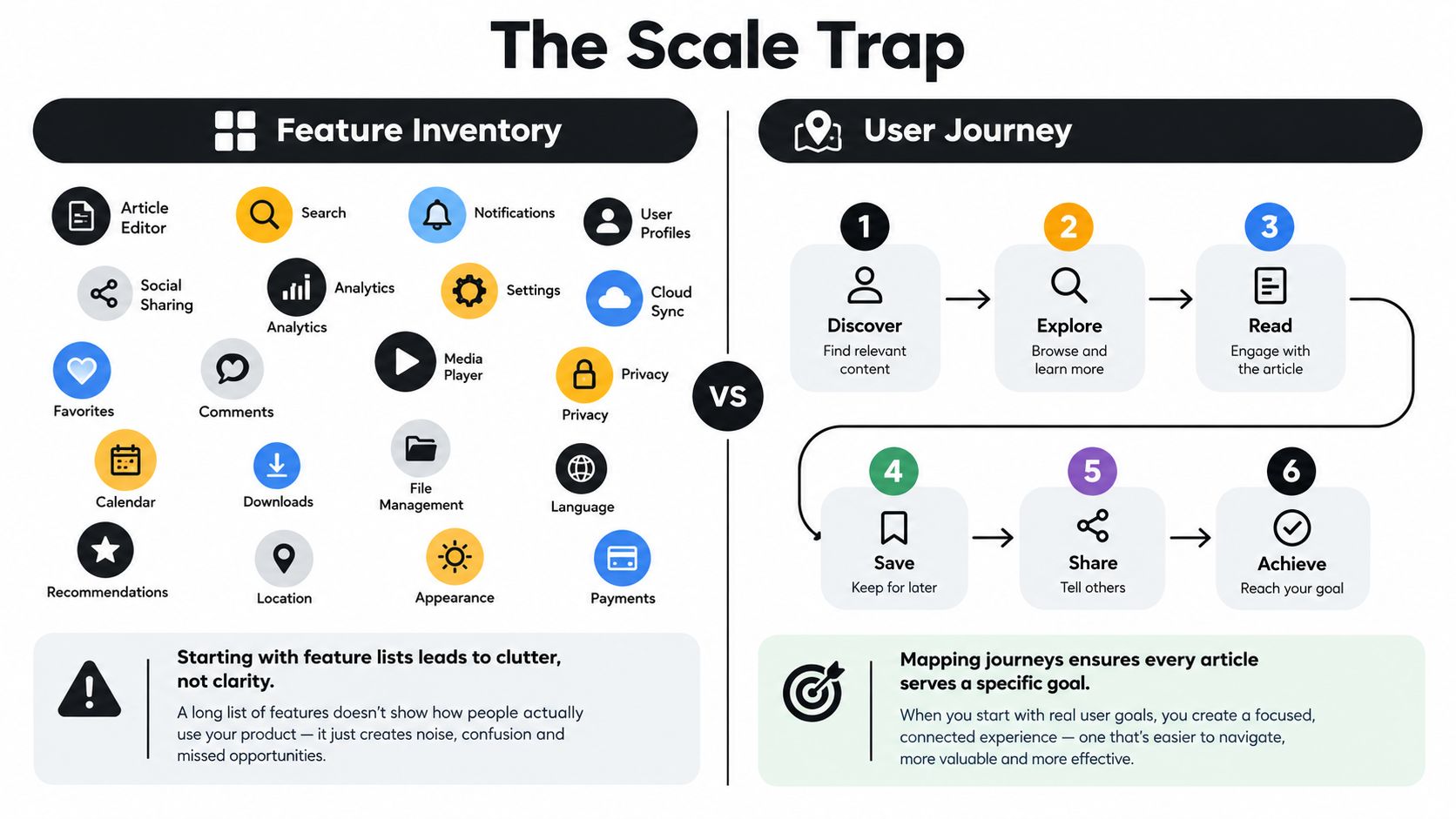 A comparison chart showing feature inventory lists versus user journey mapping for better product design strategy.