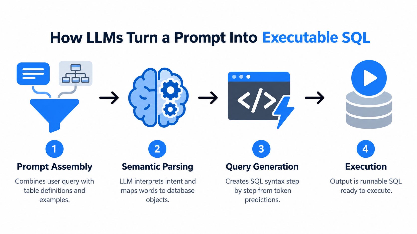 A four-step diagram illustrating how LLMs transform natural language prompts into executable SQL database queries.