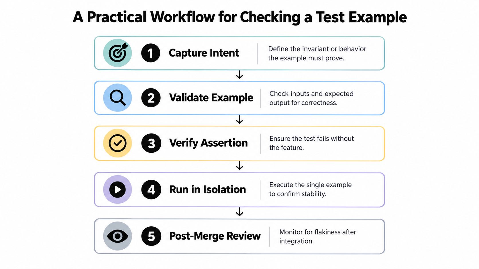 A flowchart titled A Practical Workflow for Checking a Test Example, illustrating five numbered steps for testing.