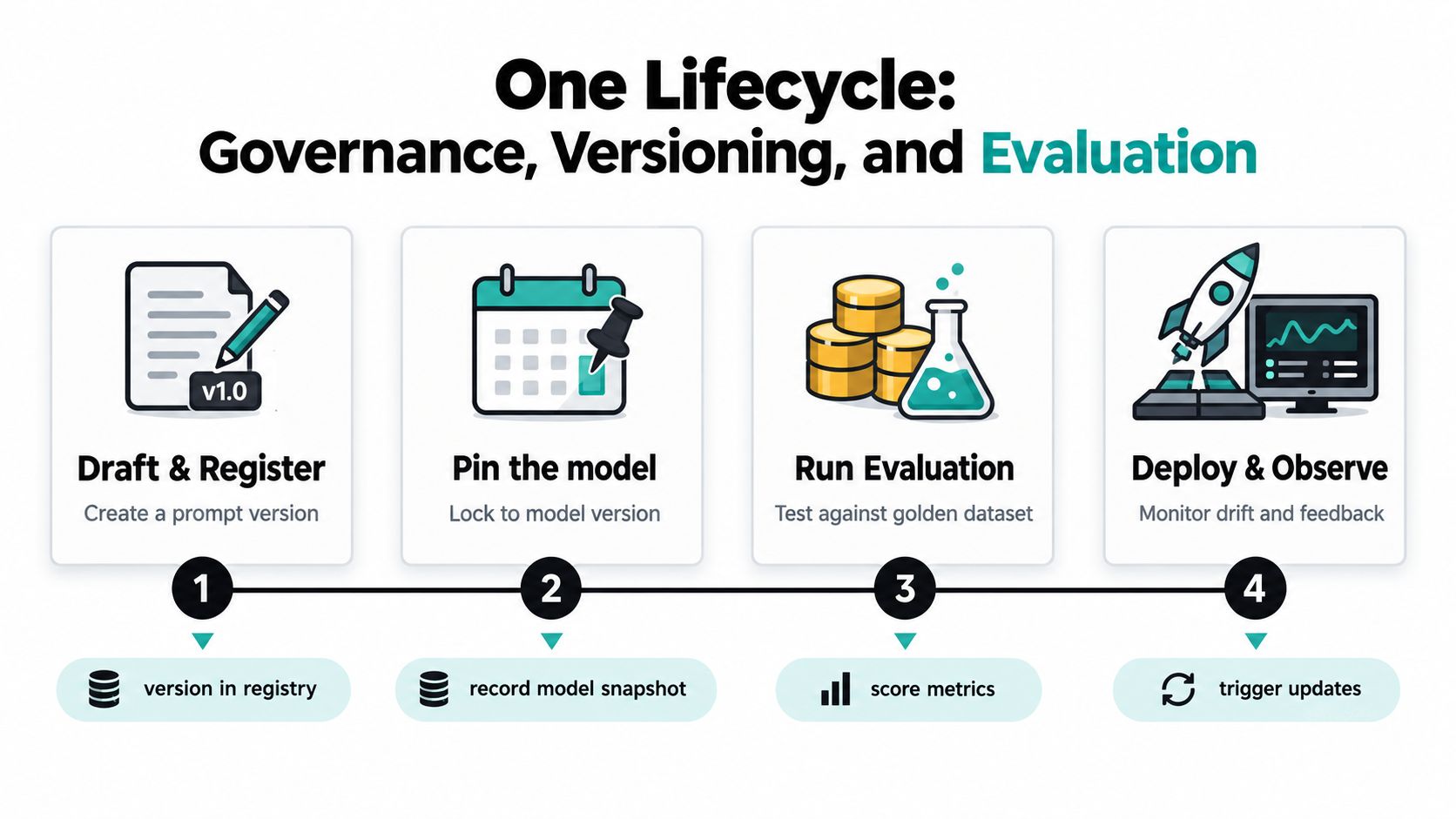 An infographic illustrating the four-step lifecycle of prompt engineering, including drafting, pinning, evaluating, and deploying models.