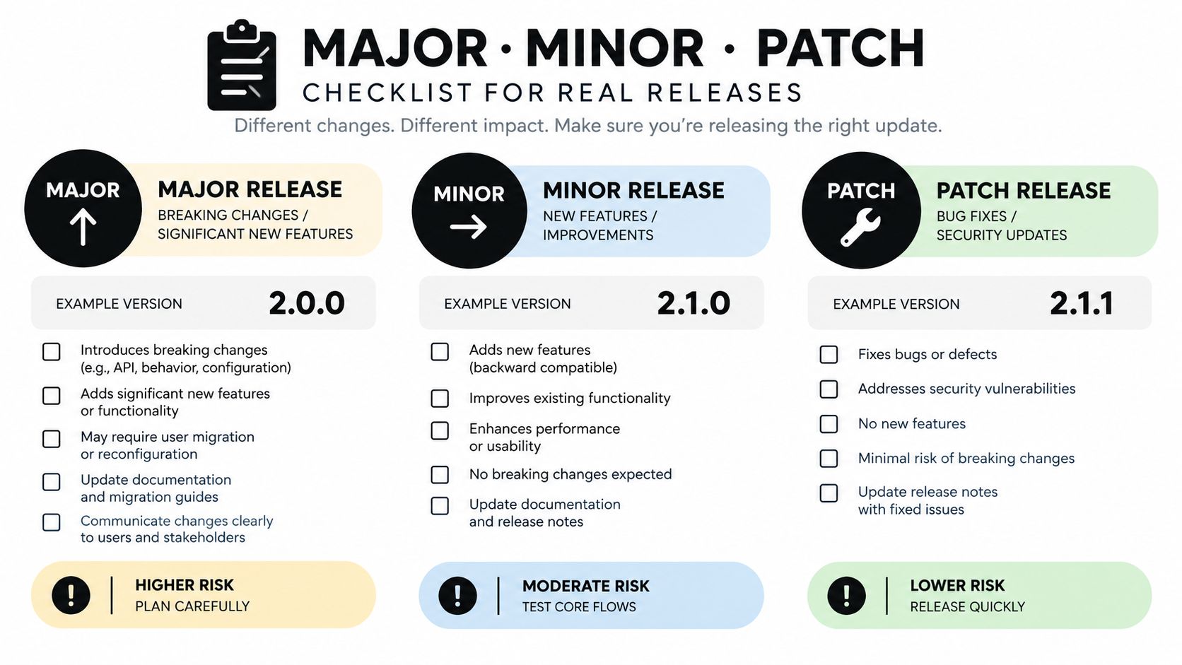 A checklist infographic explaining major, minor, and patch release versioning for software development and deployment updates.
