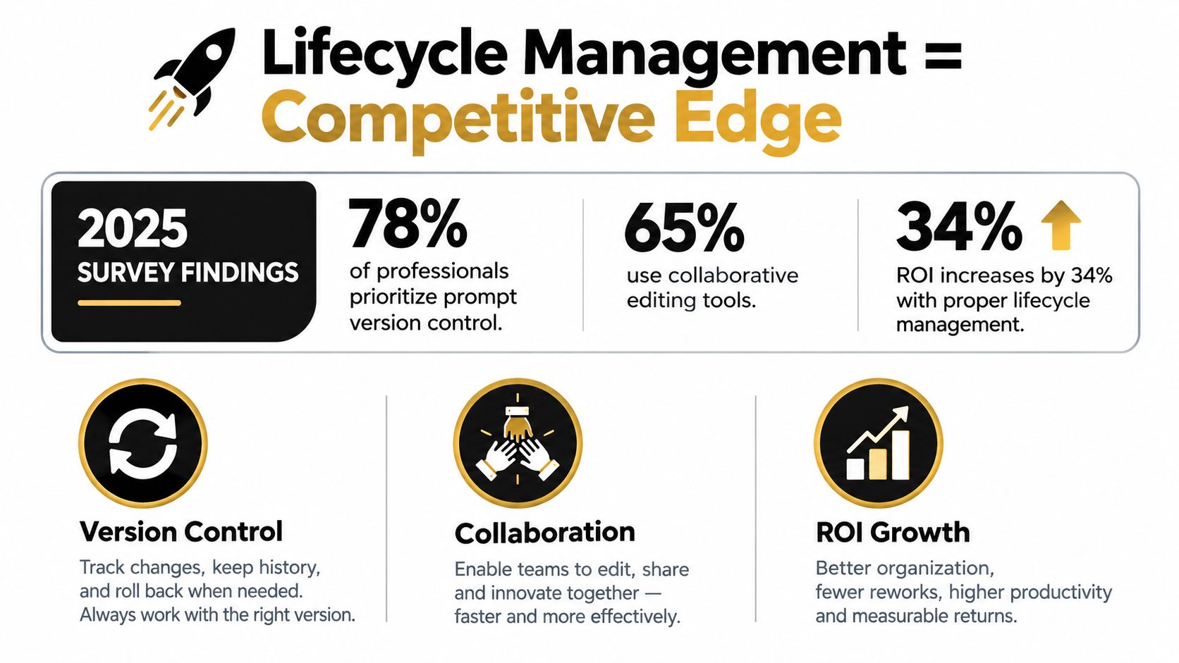 An infographic titled Lifecycle Management equals Competitive Edge showing 2025 survey statistics on version control, collaboration, and ROI.