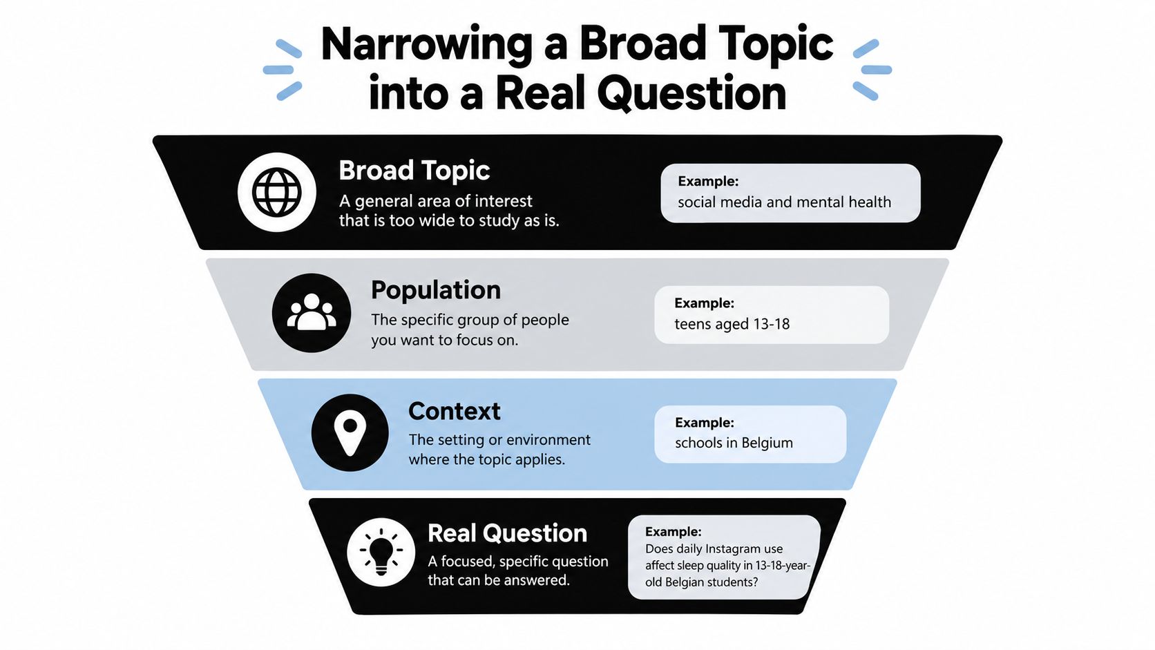 A funnel diagram illustrating the step-by-step process of narrowing a broad research topic into a focused question.