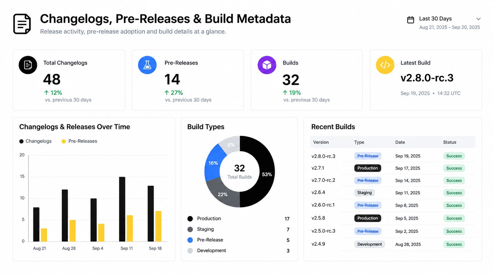 Dashboard showing software release analytics including total changelogs, pre-releases, build types, and recent version history.