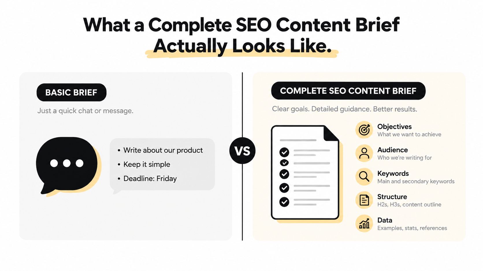 A side-by-side comparison illustrating the difference between a simple message and a comprehensive SEO content brief.